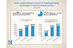 Количество предпринимателей и юрлиц в Крыму резко увеличилось