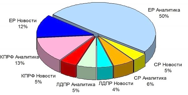 Присутствие представителей парламентских партий в аналитических телепередачах. Сентябрь 2015 года