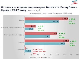 Прогнозируемые доходы крымского бюджета-2017 должны вырасти на 28,1 млрд руб