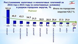 Армянск стал лидером по поступлениям доходов в бюджет республики в 2016 году