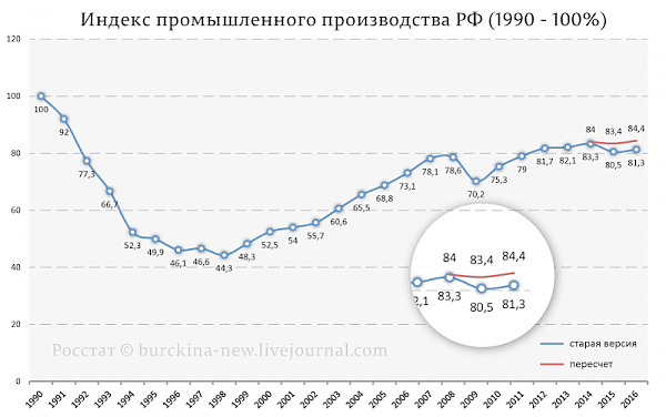 Блогер burckina_new: Секрет путинского подъема экономики РФ с колен