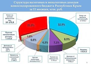 Доходы республиканского бюджета выросли за год на четверть – минфин Крыма
