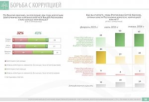 Больше трети жителей Крыма отметили снижение уровня коррупции в республике