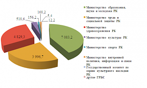 Более чем на 720 миллионов рублей возросли расходы на социально-культурную сферу