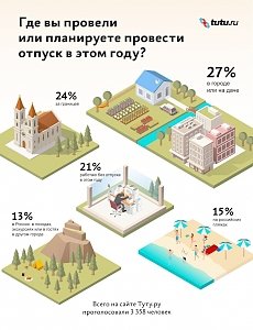 Большая часть россиян предпочитает проводить отпуск на даче, — опрос