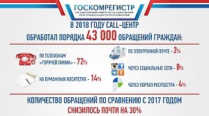 В 2018 году специалисты справочной службы Госкомрегистра обработали порядка 43 тыс обращений граждан