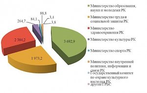 Расходы на соцсферу в Крыму с начала года повысились почти на 700 млн рублей