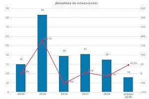 В Крыму растет количество взяточников