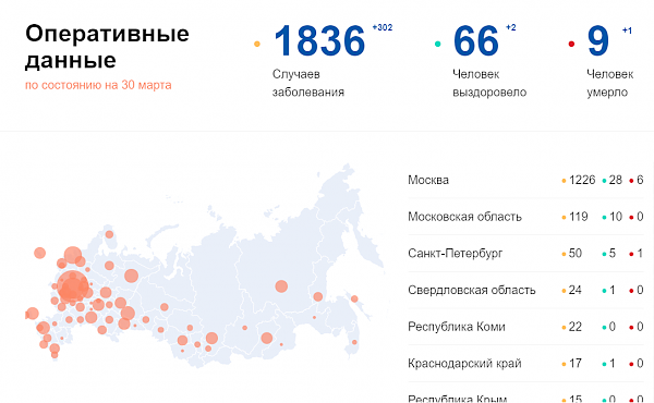 Число инфицированных коронавирусом в России достигло 1836 человек