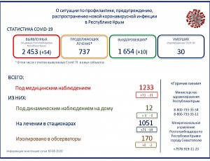 В Крыму ещё 10 человек побороли коронавирус