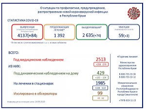 2513 человек в Крыму находятся под меднаблюдением из-за коронавируса