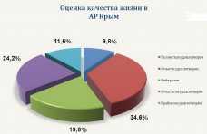 43% крымчан довольны качеством жизни, – опрос