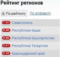 В спортивном рейтинге регионов РФ Севастополь и Крым заняли первые места