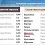 Крымский город Джанкой попал в список самых бедных в России