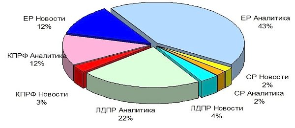 Присутствие представителей парламентских партий в аналитических телепередачах, а также на телеканалах «Россия 24» и «Life News». Март 2016 года
