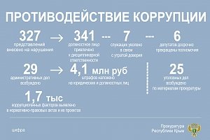 Крымская прокуратура выявила более тысячи коррупционных правонарушений с начала года