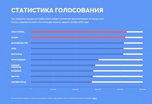 Севастополь и Казань лидируют в голосовании за символы новых банкнот