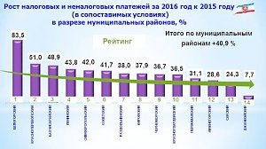 Белогорский район за прошлый год нарастил налоговые и неналоговые доходы на 85%