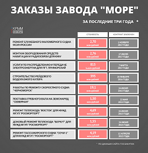 Процесс передачи феодосийского завода «Море» госкорпорации «Ростех» займет до полутора лет