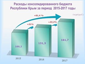 Ирина Кивико: Расходы бюджета Крыма за 3 года выросли более чем на 60%