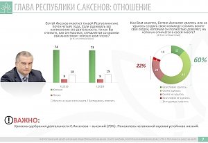 Три четверти крымчан положительно оценили работу главы Крыма Аксёнова