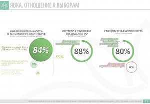 ВЦИОМ оценил явку на выборы президента в Крыму в 80%