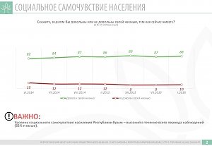 Почти 90% крымчан довольны своей жизнью – ВЦИОМ