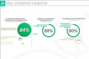 Большинство крымчан готовы участвовать в предстоящих президентских выборах, — ВЦИОМ