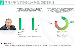 Более 70% крымчан одобряют деятельность главы Крыма, — ВЦИОМ