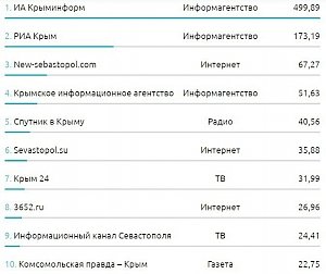 Крымское информагентство в I квартале года поднялось в рейтинге «Медиалогии» на четвёртое место