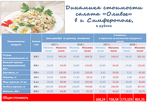 Индекс “Оливье”: сколько стоит самый новогодний салат в Крыму
