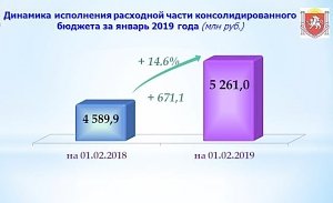Расходы консолидированного бюджета Крыма в январе выросли более чем на 670 млн рублей