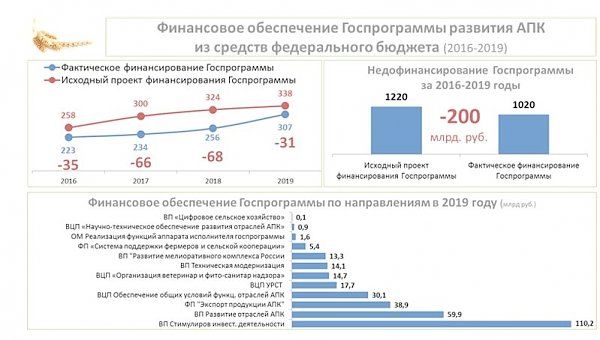 Владимир Кашин: Государство задолжало крестьянству 200 млрд рублей