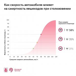 Половина крымчан согласна ездить по городу со скоростью 60 километров в час