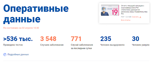 В России число заразившихся коронавирусом выросло до 3548 человек