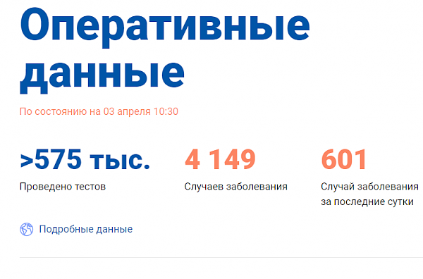 Число случаев заражения коронавирусом в России превысило 4,1 тысяч человек. Три четверти из них — в Москве