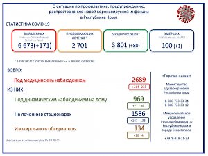 Количество умерших пациентов с Covid-19 в Крыму достигло 100