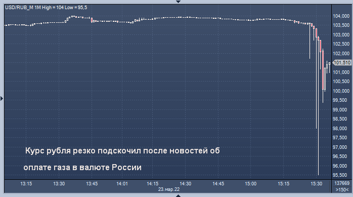 Курс доллара к рублю опустился ниже 100 после новостей о переводе оплаты газа в валюту России
